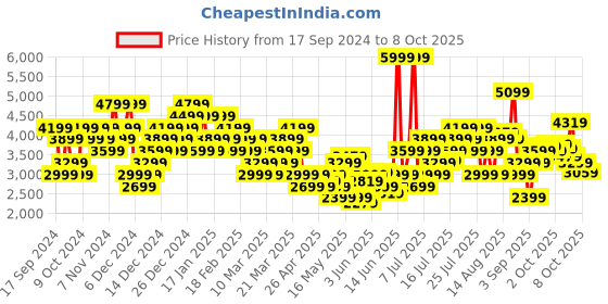 myntra.com Puma Cloudspun EFS Hooded Training Sweatshirt puma Price History Graph from 17 Sep 2024 to 8 Oct 2025