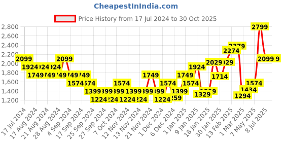 myntra.com Puma Cloudspun Efs Tee Men Printed Training T-shirt puma Price History Graph from 17 Jul 2024 to 29 Oct 2025