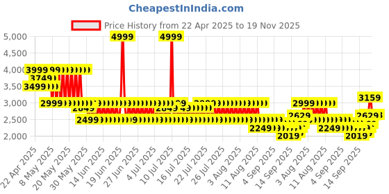 myntra.com Puma Cloudspun Full-Zip Men's Training Jacket puma Price History Graph from 22 Apr 2025 to 18 Nov 2025