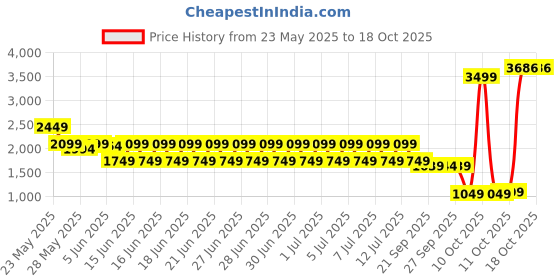 myntra.com Puma Cloudspun Heather High Rise Tights puma Price History Graph from 23 May 2025 to 18 Oct 2025