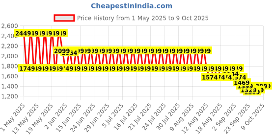 myntra.com Puma Cloudspun Heather Tights puma Price History Graph from 1 May 2025 to 9 Oct 2025