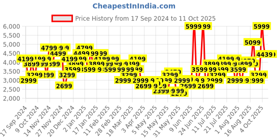 myntra.com Puma CLOUDSPUN Hooded Drycell Training Sweatshirt puma Price History Graph from 17 Sep 2024 to 10 Oct 2025