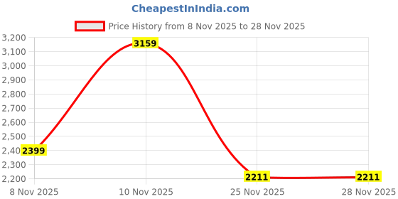 myntra.com Puma Cloudspun Lightly Padded Workout Training Bra With All Day Comfort puma Price History Graph from 8 Nov 2025 to 27 Nov 2025