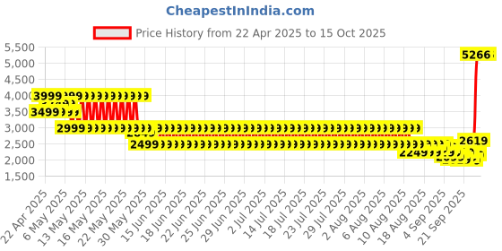 myntra.com Puma Cloudspun Men Full-Zip Training Jacket puma Price History Graph from 22 Apr 2025 to 15 Oct 2025