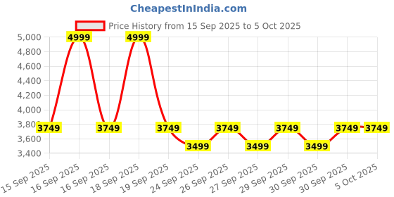 myntra.com Puma CLOUDSPUN Men Full Zip Training Sweat Jacket puma Price History Graph from 15 Sep 2025 to 4 Oct 2025