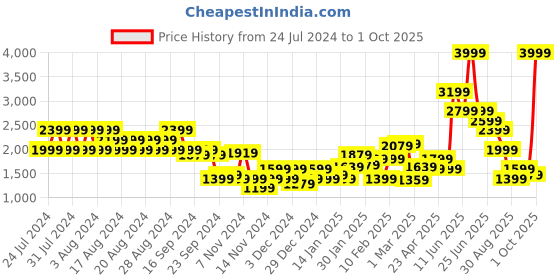 myntra.com Puma Cloudspun Men Knit Training Shorts puma Price History Graph from 24 Jul 2024 to 1 Oct 2025