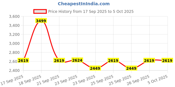 myntra.com Puma CLOUDSPUN Men Lightweight Dry Training Tee puma Price History Graph from 17 Sep 2025 to 4 Oct 2025