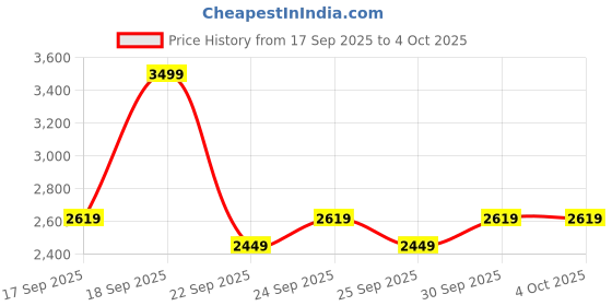 myntra.com Puma CLOUDSPUN Men Lightweight Dry Training Tee puma Price History Graph from 17 Sep 2025 to 4 Oct 2025