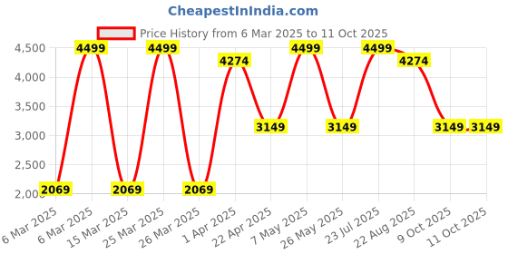 myntra.com Puma Cloudspun Men Printed Mid Rise Training Pants puma Price History Graph from 6 Mar 2025 to 10 Oct 2025
