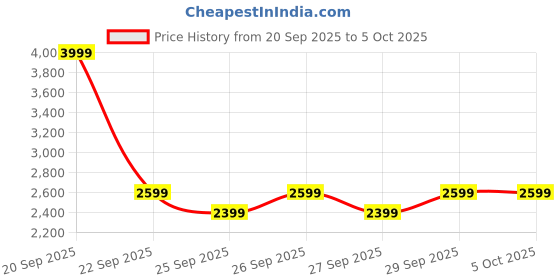 myntra.com Puma CLOUDSPUN Men Quick-Dry Emboss Training Tee puma Price History Graph from 20 Sep 2025 to 4 Oct 2025