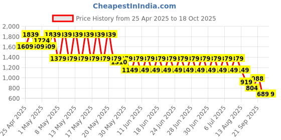 myntra.com Puma Cloudspun Men Solid Round Neck T-Shirt puma Price History Graph from 25 Apr 2025 to 17 Oct 2025