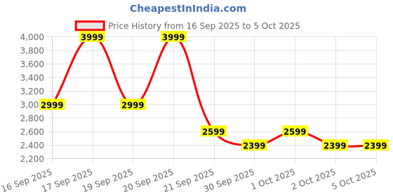 myntra.com Puma CLOUDSPUN Men Sweat-Wicking Training Pants puma Price History Graph from 16 Sep 2025 to 4 Oct 2025