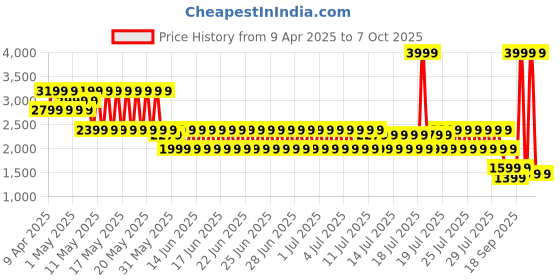 myntra.com PUMA CLOUDSPUN Men Training Joggers puma Price History Graph from 9 Apr 2025 to 7 Oct 2025
