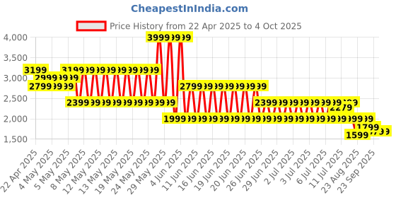 myntra.com Puma Cloudspun Men Training Joggers puma Price History Graph from 22 Apr 2025 to 4 Oct 2025