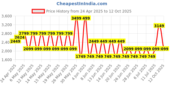myntra.com Puma Cloudspun Men Training Polo T-Shirt puma Price History Graph from 24 Apr 2025 to 12 Oct 2025