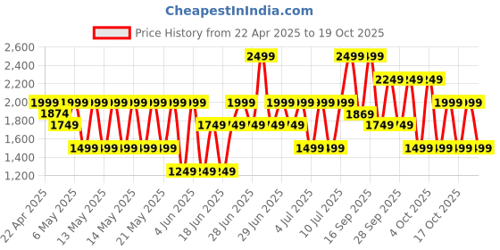 myntra.com Puma CLOUDSPUN Men Training T-Shirt puma Price History Graph from 22 Apr 2025 to 17 Oct 2025