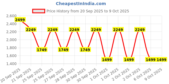 myntra.com Puma CLOUDSPUN Men Training Tee puma Price History Graph from 20 Sep 2025 to 9 Oct 2025