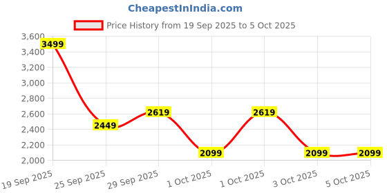 myntra.com Puma CLOUDSPUN Mens Embossed Training Polo puma Price History Graph from 19 Sep 2025 to 4 Oct 2025