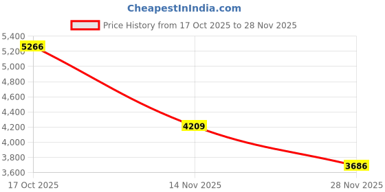 myntra.com Puma CLOUDSPUN Mens Full Zip Training Sweat Jacket puma Price History Graph from 17 Oct 2025 to 28 Nov 2025