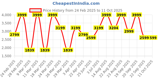 myntra.com Puma Cloudspun Men's Running Tank puma Price History Graph from 24 Feb 2025 to 10 Oct 2025