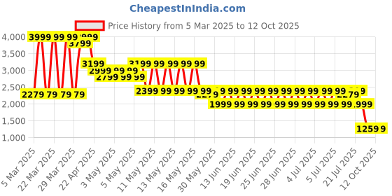 myntra.com Puma Cloudspun Men's Running Tank puma Price History Graph from 5 Mar 2025 to 11 Oct 2025