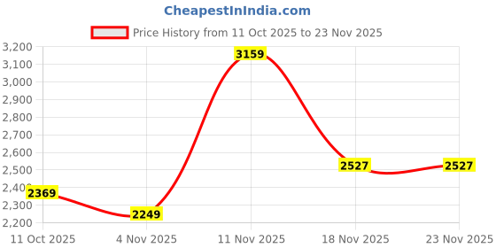 myntra.com Puma CLOUDSPUN Men's Sweat-Wicking 7" Training Shorts puma Price History Graph from 11 Oct 2025 to 22 Nov 2025