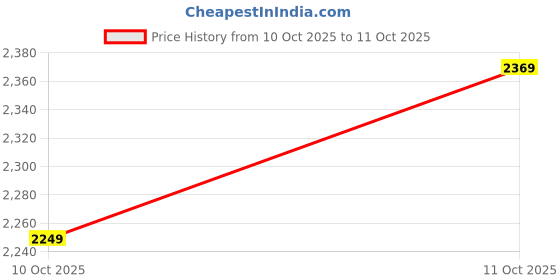 myntra.com Puma CLOUDSPUN Men's Sweat-Wicking 7" Training Shorts puma Price History Graph from 10 Oct 2025 to 11 Oct 2025