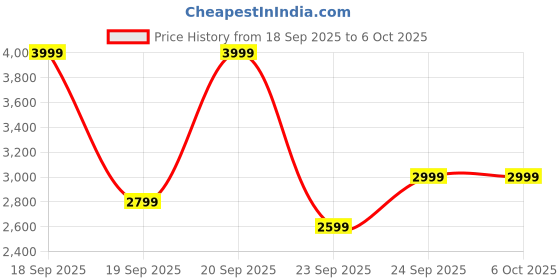 myntra.com Puma CLOUDSPUN Men's Sweat-Wicking Training Pants puma Price History Graph from 18 Sep 2025 to 4 Oct 2025