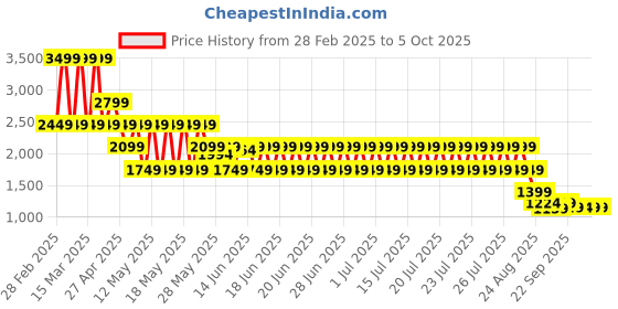myntra.com Puma Cloudspun Mesh 2-In-1 Training Tank Top puma Price History Graph from 28 Feb 2025 to 5 Oct 2025