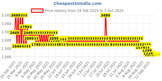 myntra.com Puma Cloudspun Mesh Women's 2-In-1 Training Tank puma Price History Graph from 24 Feb 2025 to 5 Oct 2025