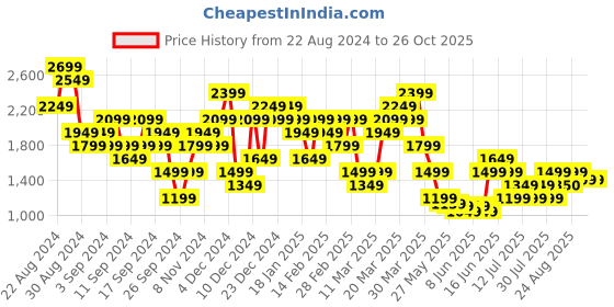 myntra.com Puma Cloudspun Mix Drycell Training Tank Top puma Price History Graph from 22 Aug 2024 to 26 Oct 2025