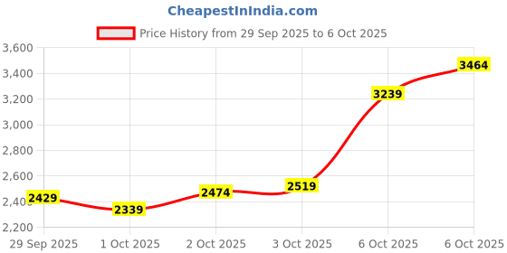 myntra.com Puma Cloudspun Mock Collar Drycell Training Sweatshirt puma Price History Graph from 29 Sep 2025 to 6 Oct 2025