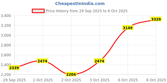 myntra.com Puma Cloudspun Mock Collar Drycell Training Sweatshirt puma Price History Graph from 29 Sep 2025 to 5 Oct 2025