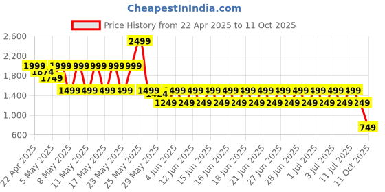 myntra.com Puma Cloudspun Printed Round Neck Training Tank puma Price History Graph from 22 Apr 2025 to 11 Oct 2025