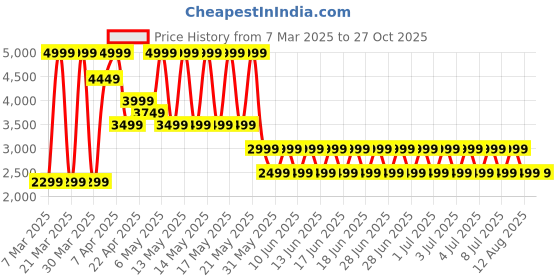 myntra.com Puma Cloudspun Round Neck Long Sleeve Running T-Shirt puma Price History Graph from 7 Mar 2025 to 27 Oct 2025