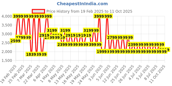 myntra.com Puma Cloudspun Round Neck Short Sleeve Running T-Shirt puma Price History Graph from 19 Feb 2025 to 11 Oct 2025