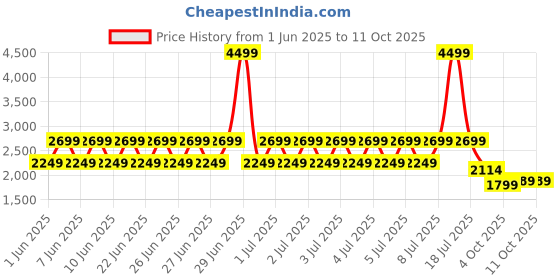 myntra.com Puma Cloudspun Slim Fit Training Jacket puma Price History Graph from 1 Jun 2025 to 10 Oct 2025