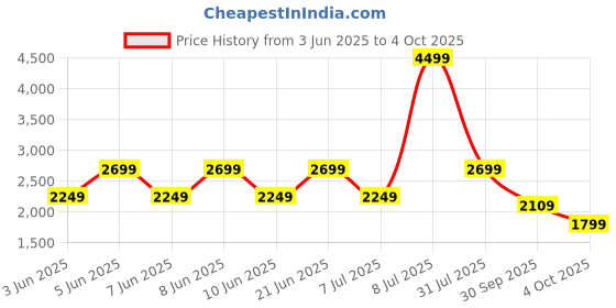 myntra.com Puma Cloudspun Slim Fit Training Jacket puma Price History Graph from 3 Jun 2025 to 4 Oct 2025