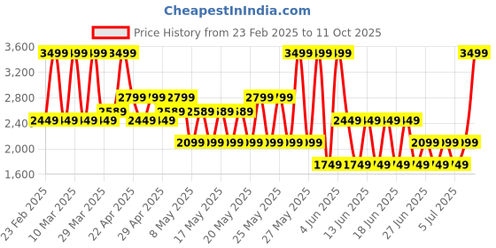 myntra.com Puma Cloudspun Soft Breathable Men's Training Tee puma Price History Graph from 23 Feb 2025 to 11 Oct 2025
