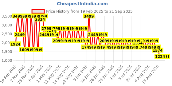 myntra.com Puma Cloudspun Soft Breathable Training Tee puma Price History Graph from 19 Feb 2025 to 21 Sep 2025