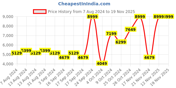 myntra.com Puma CLOUDSPUN TECHLBL Colourblocked Full-Zip Sports Jacket puma Price History Graph from 7 Aug 2024 to 18 Nov 2025
