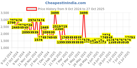 myntra.com Puma CLOUDSPUN ThermoAdapt Relaxed Fit T-Shirt puma Price History Graph from 9 Oct 2024 to 26 Oct 2025