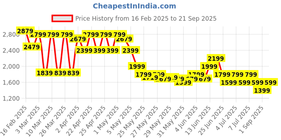 myntra.com Puma Cloudspun Thermoadapt Round Neck Short Sleeve Training T-Shirt puma Price History Graph from 16 Feb 2025 to 21 Sep 2025