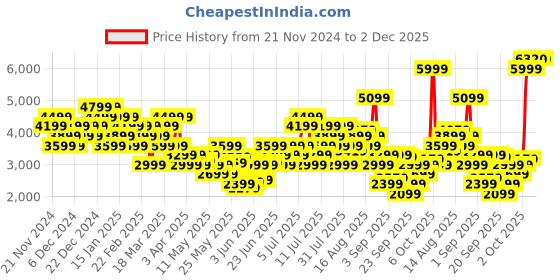 myntra.com Puma Cloudspun Training Hooded Sweatshirt puma Price History Graph from 21 Nov 2024 to 1 Dec 2025