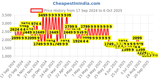 myntra.com Puma Cloudspun Training Knit 7" Shorts puma Price History Graph from 17 Sep 2024 to 4 Oct 2025