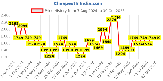 myntra.com Puma Cloudspun Training T-shirt puma Price History Graph from 7 Aug 2024 to 29 Oct 2025