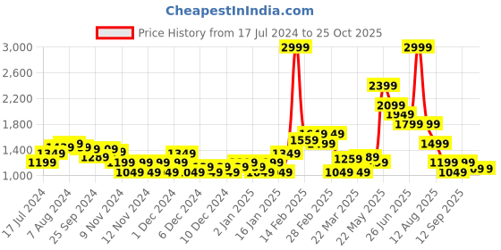 myntra.com Puma Cloudspun Trend Training Sweatshirt puma Price History Graph from 17 Jul 2024 to 25 Oct 2025