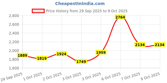 myntra.com Puma CLOUDSPUN Typography Printed T-shirt puma Price History Graph from 29 Sep 2025 to 8 Oct 2025