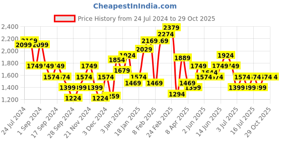 myntra.com Puma Cloudspun V-Neck Training T-shirt puma Price History Graph from 24 Jul 2024 to 29 Oct 2025