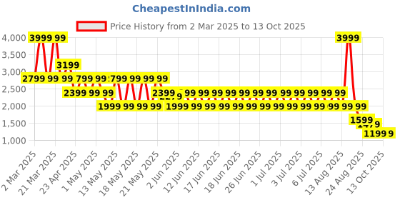 myntra.com Puma Cloudspun Women High-Waisted Training Tights puma Price History Graph from 2 Mar 2025 to 13 Oct 2025